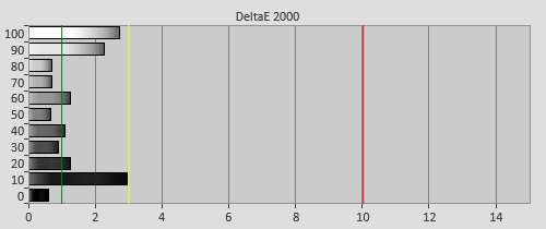 Post-calibration Delta errors