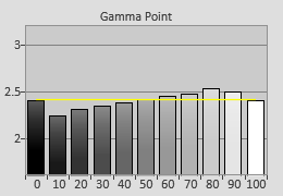 Post-calibrated Gamma tracking