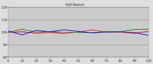 Post-calibration RGB Tracking