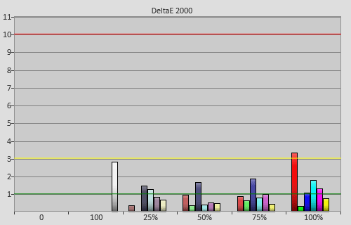 Post-calibration colour errors