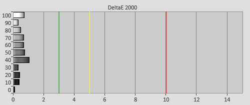 Post-calibration Delta errors