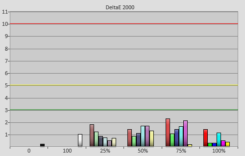 Post-calibration colour errors in [Movie] mode