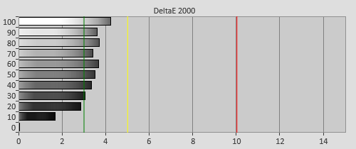 Pre-calibration Delta errors