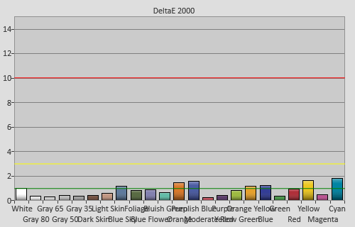 Post-calibration colour checker errors