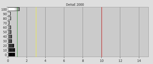 Post-calibration Delta errors