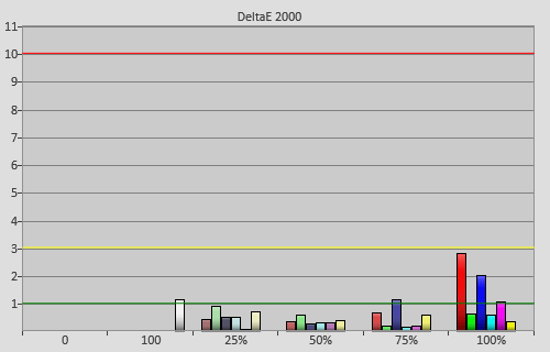 Post-calibration colour errors in [Movie] mode