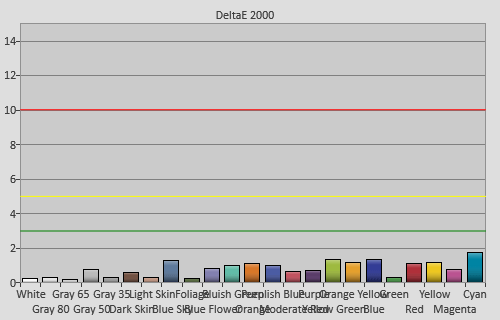 Post-calibration colour checker errors