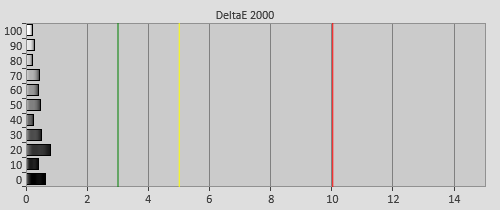 Post-calibration Delta errors