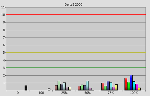 Post-calibration colour errors in [Movie] mode