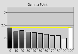 Pre-calibrated Gamma tracking in [Movie] mode 