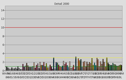 Post-calibration colour checker errors