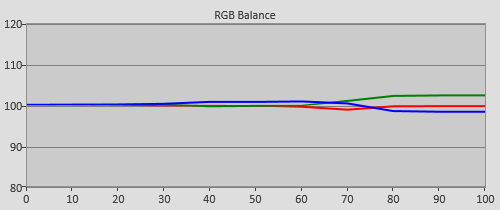 Post-cal RGB tracking in HDR mode