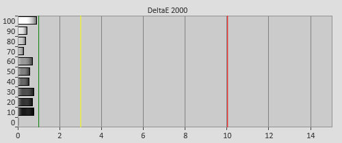 Post-calibration Delta errors