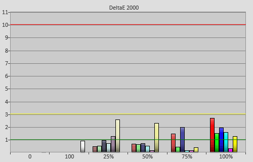 Post-calibration colour errors