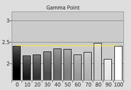 Pre-calibrated Gamma tracking