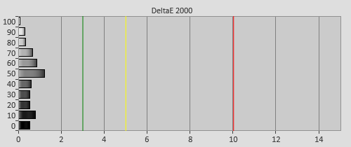 Post-calibration Delta errors