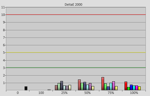 Post-calibration colour errors in [Movie] mode