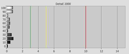 Post-calibration Delta errors