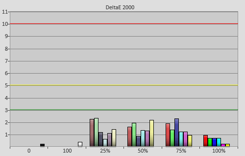 Post-calibration colour errors in [Movie] mode