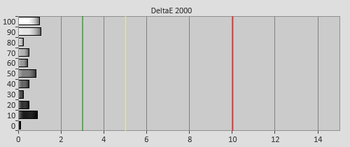 Post-calibration Delta errors