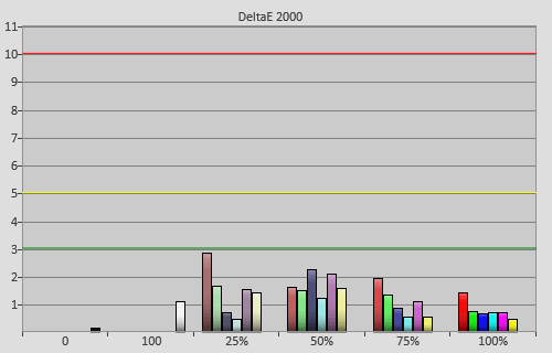 Post-calibration colour errors in [Movie] mode