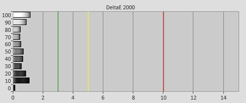 Post-calibration Delta errors