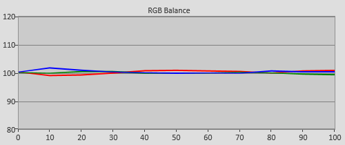 Post-calibration RGB Tracking