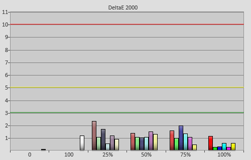 Post-calibration colour errors in [Movie] mode