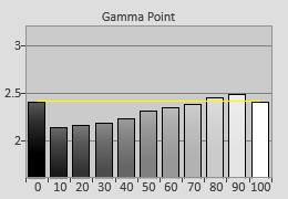 Pre-calibrated Gamma tracking in [Movie] mode 