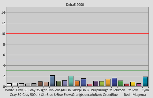 Post-calibration colour checker errors