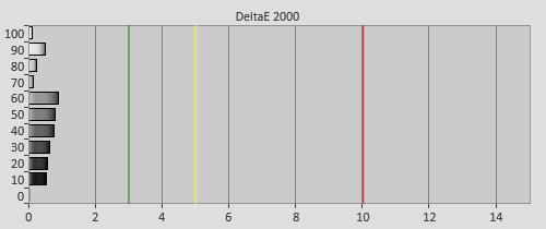 Post-calibration Delta errors