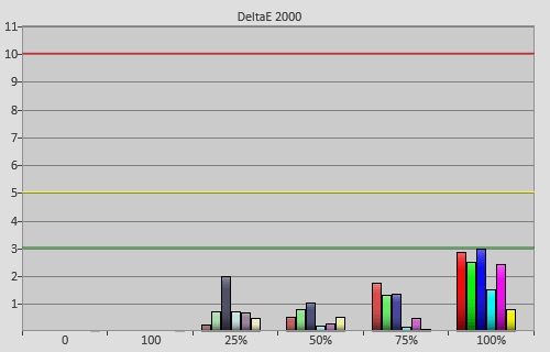 Post-calibration colour errors in [Movie] mode