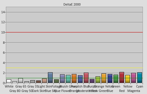 Post-calibration colour checker errors