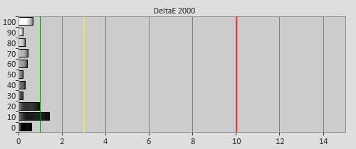 Post-calibration Delta errors