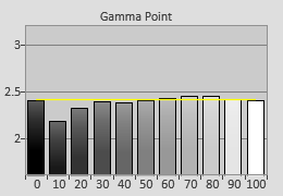 Post-calibrated Gamma tracking in [Movie] mode