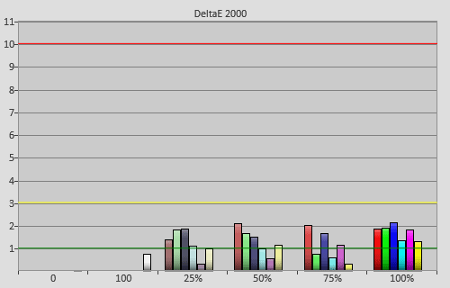 Post-calibration colour errors in [Movie] mode