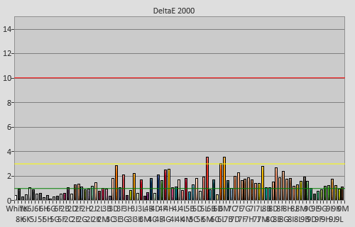 Post-calibration colour checker errors