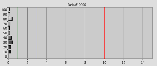 Post-calibration Delta errors