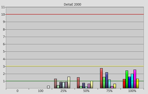 Post-calibration colour errors