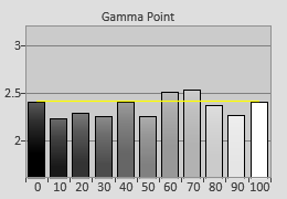 Pre-calibrated Gamma tracking