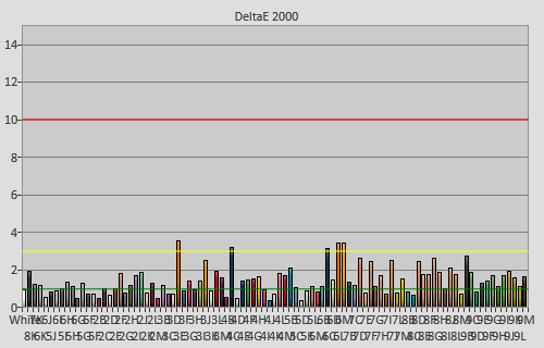 Post-calibration colour checker errors