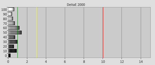 Post-calibration Delta errors