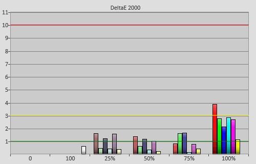 Post-calibration colour errors