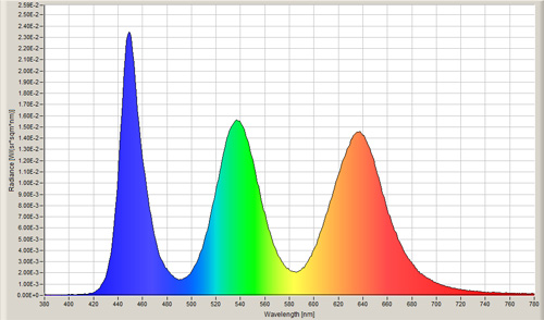 Spectral power distribution