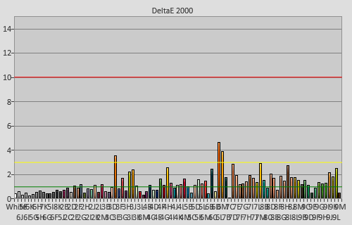 Post-calibration colour checker errors