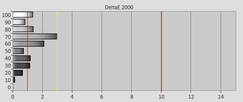 Post-calibration Delta errors