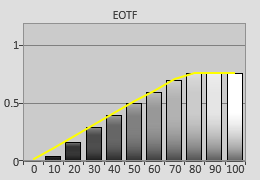 Post-calibrated EOTF in HDR [Movie] mode 