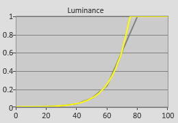 Post-calibrated luminance tracking in HDR [Movie] mode