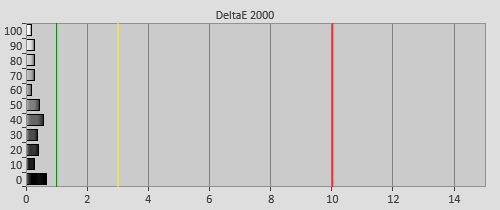 Post-calibration Delta errors