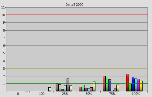 Post-calibration colour errors in [Movie] mode